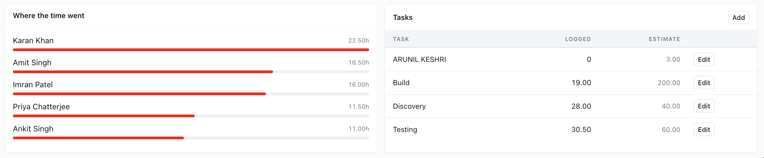 Align360 Project Performance Dashboard & Work Breakdown — dissolveX HRMS